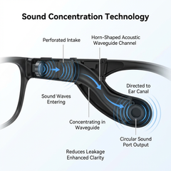 SGG CHANNEL — Sound concentration technology — acoustic waveguide from intake to ear — SmartGlass Gear